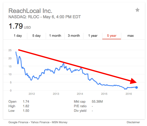 reachlocal-corporate-stock-price