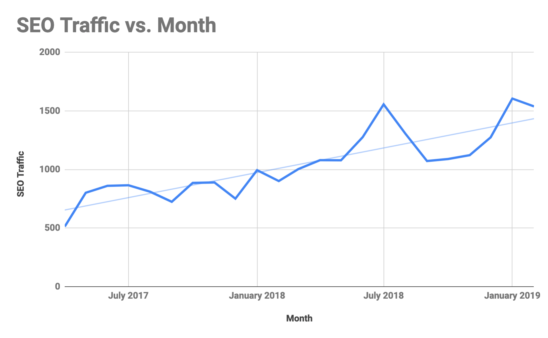 SEO Traffic Over Time for Container Sales Company