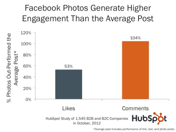Share more Images to Increase Facebook Page Reach